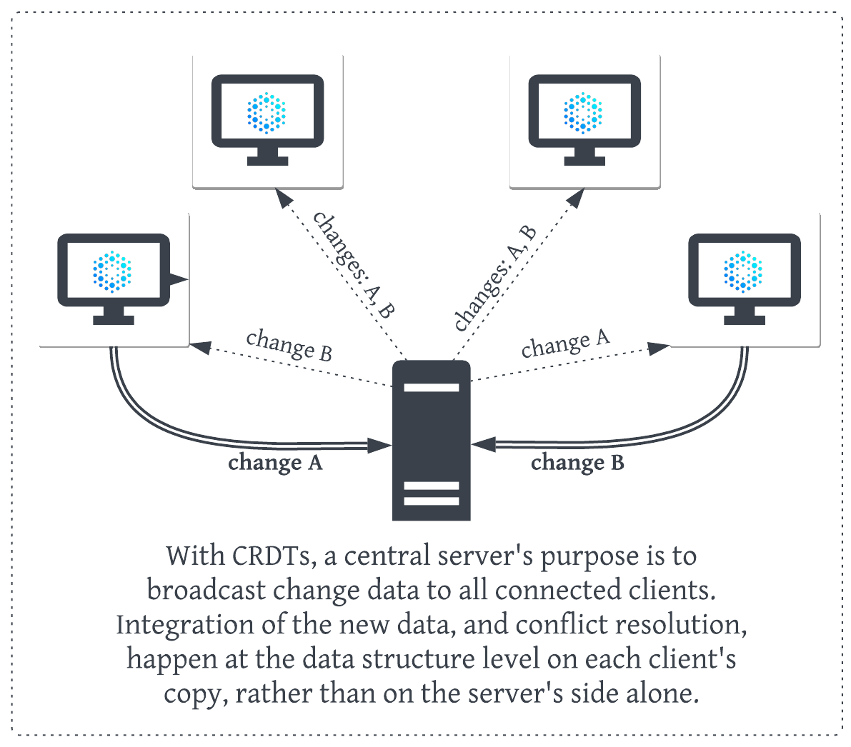 CRDT Server