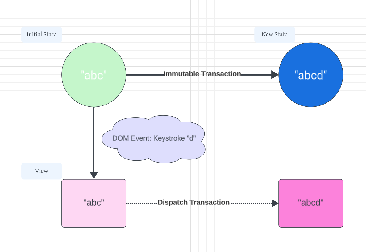 CodeMirror Transaction Dispatch