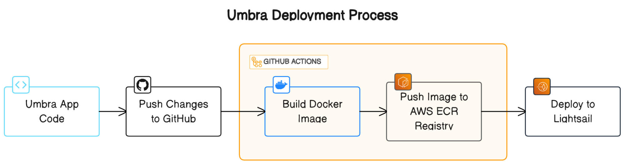 Deployment Process