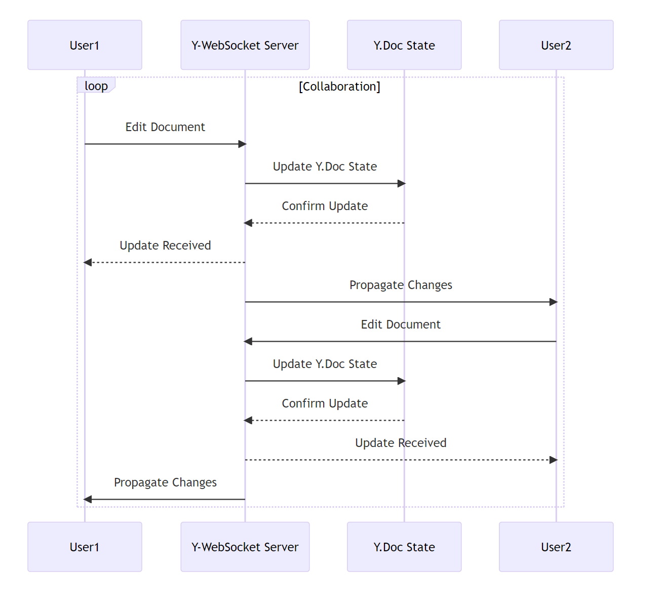 Data Flow in y-websocket