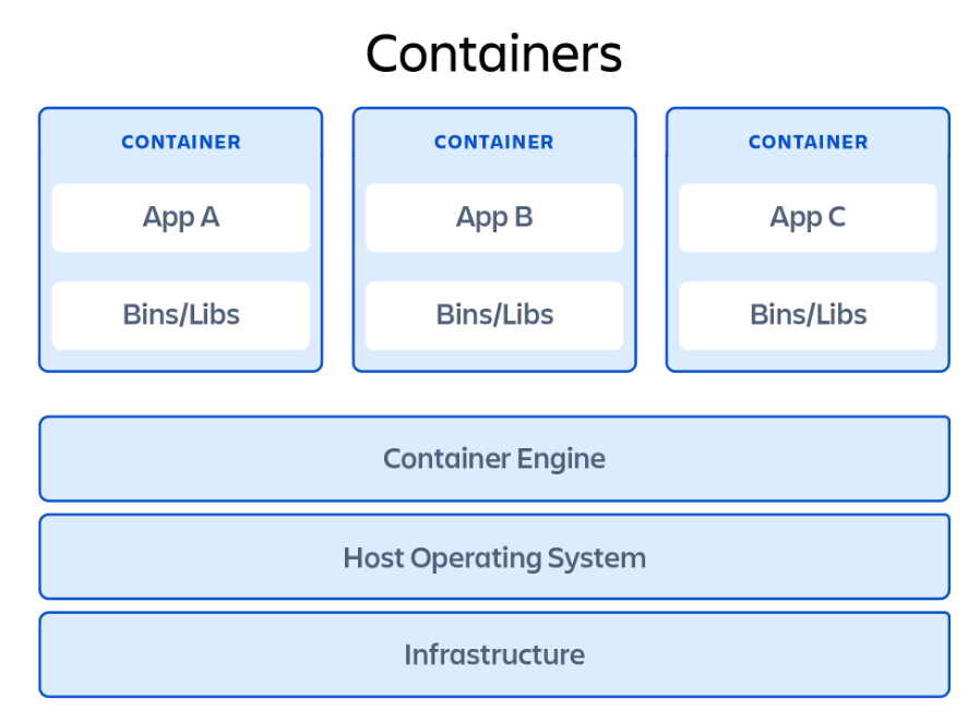 Containers