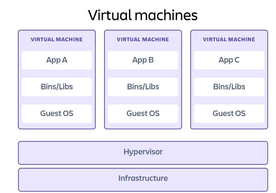 Virtual Machines