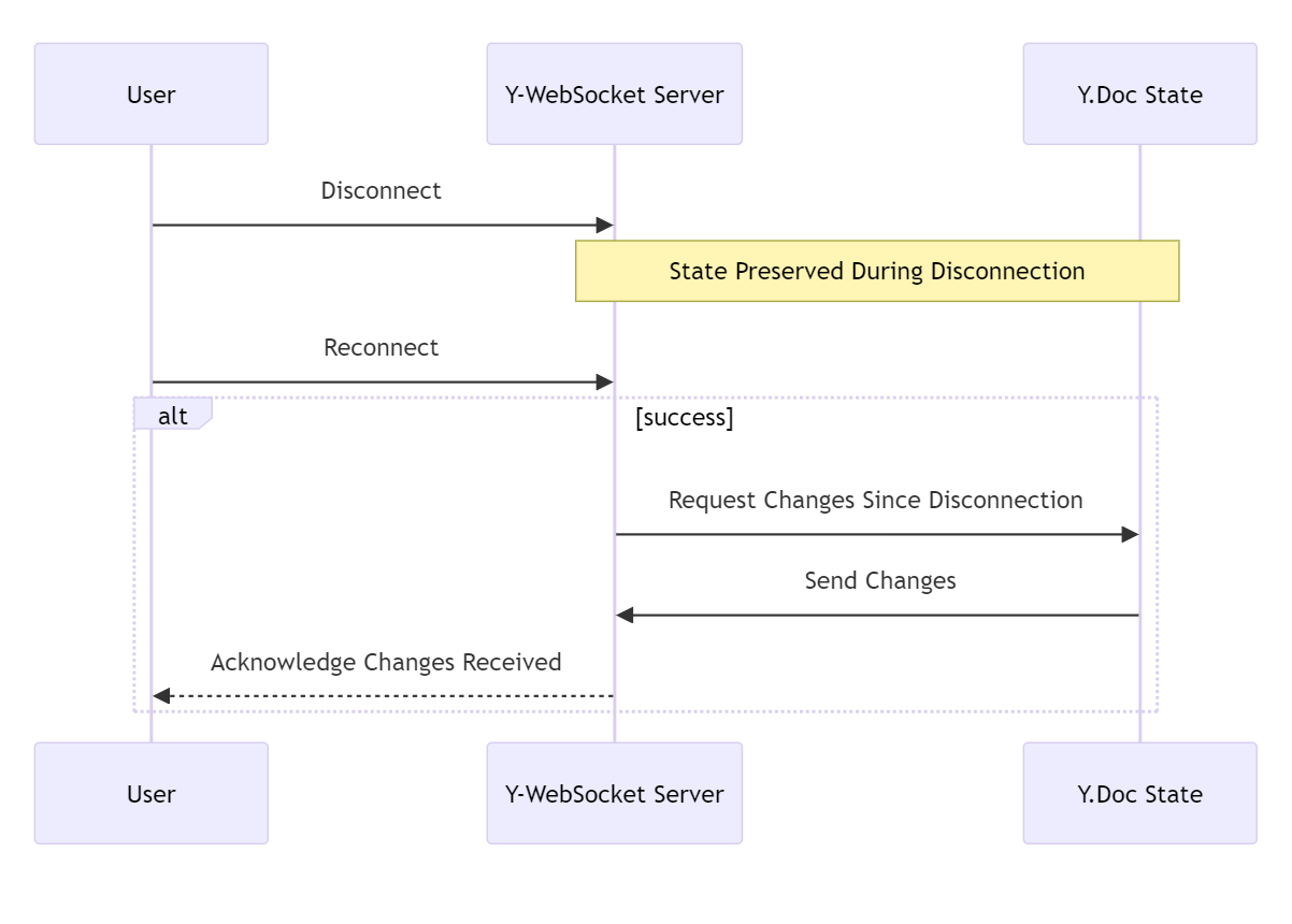 Handling a disconnection