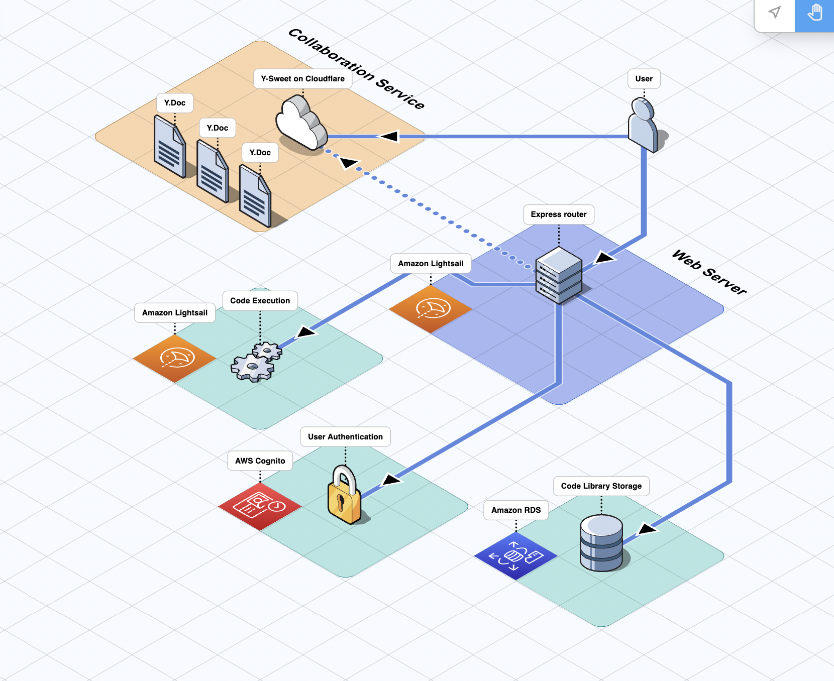 Umbra's Current Deployment infrastructure