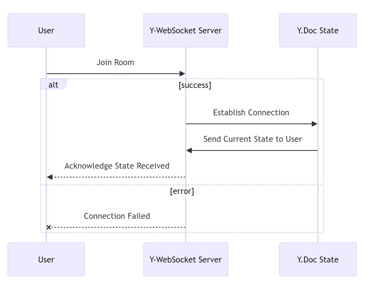 Establishing a connection