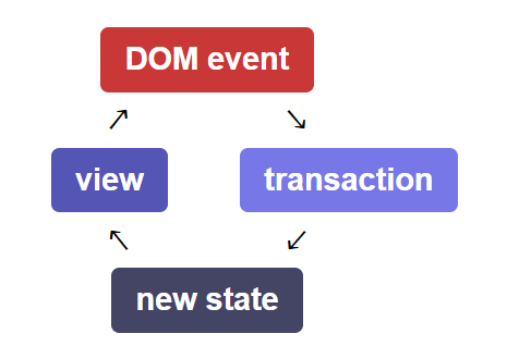 CodeMirror Sync