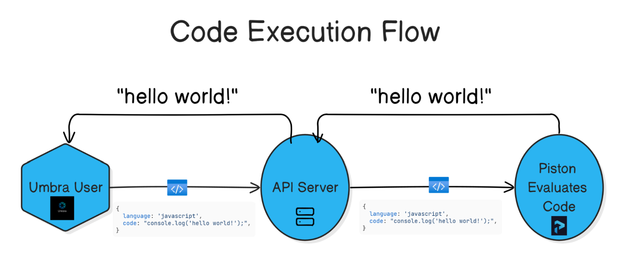 Code Execution Flow