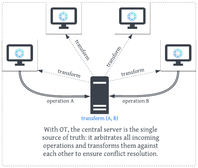 OT Server