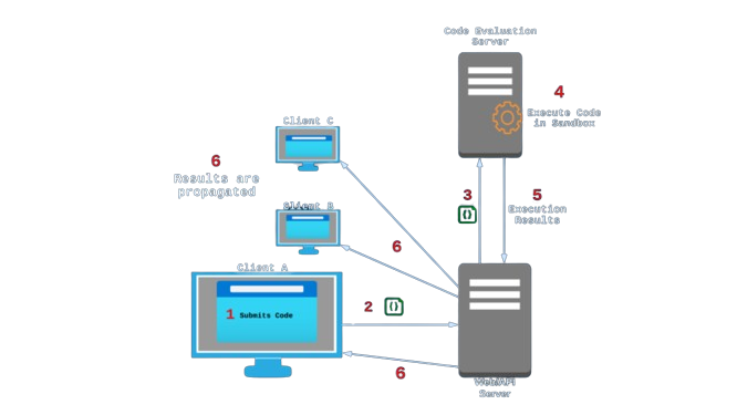 Server Side Execution